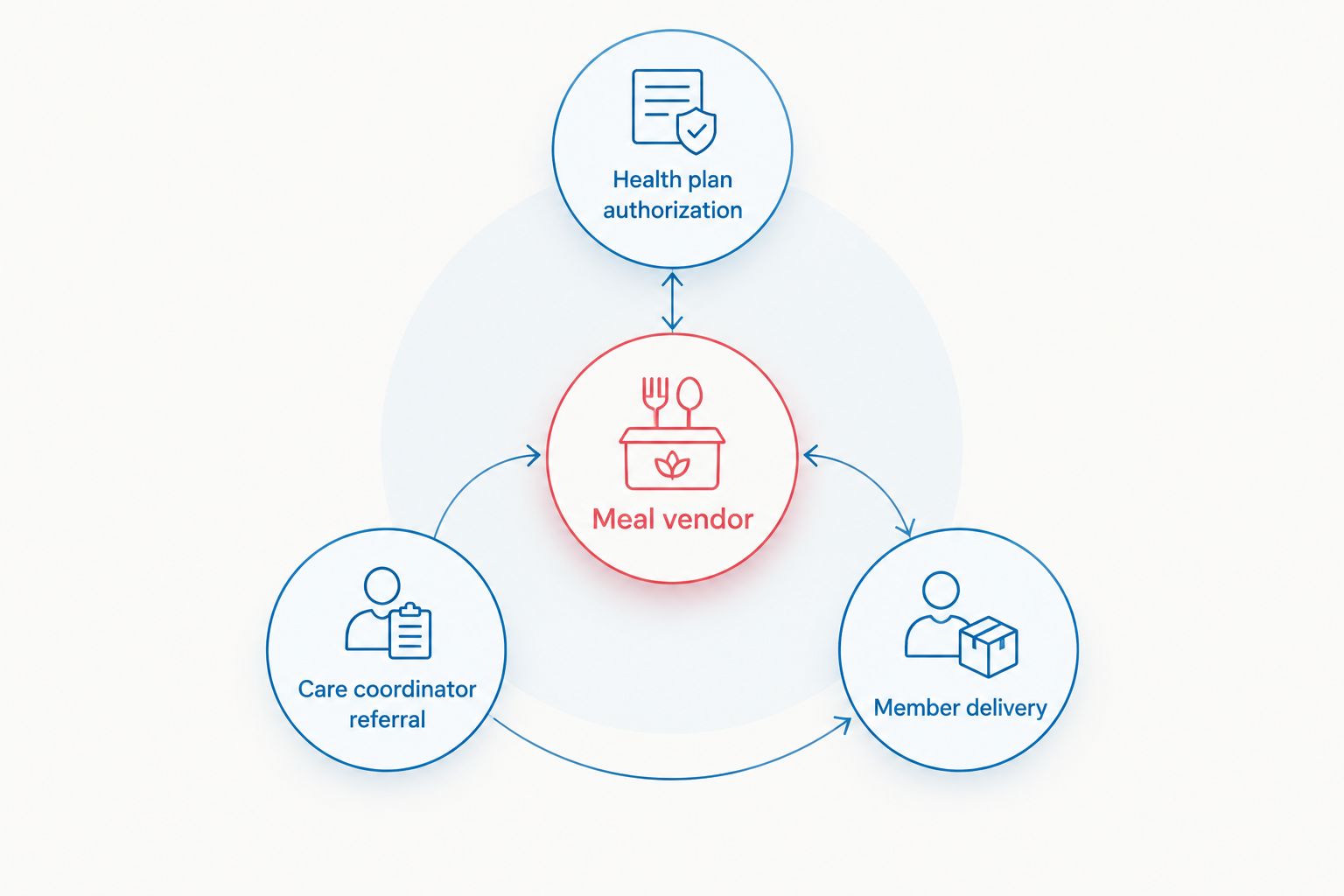 Diagram showing how a Medi-Cal meal referral flows from plan authorization to member delivery