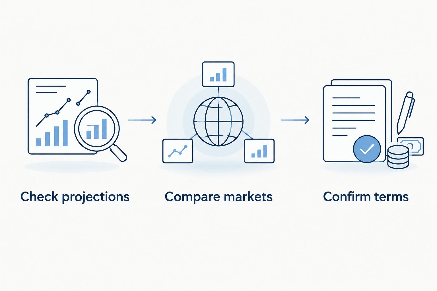 Three-stage prop evaluation: check projections, compare markets, and confirm terms.