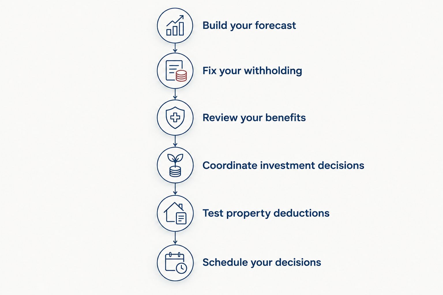 Six steps connecting a household tax forecast with withholding, benefits, investments, property, and deadlines.
