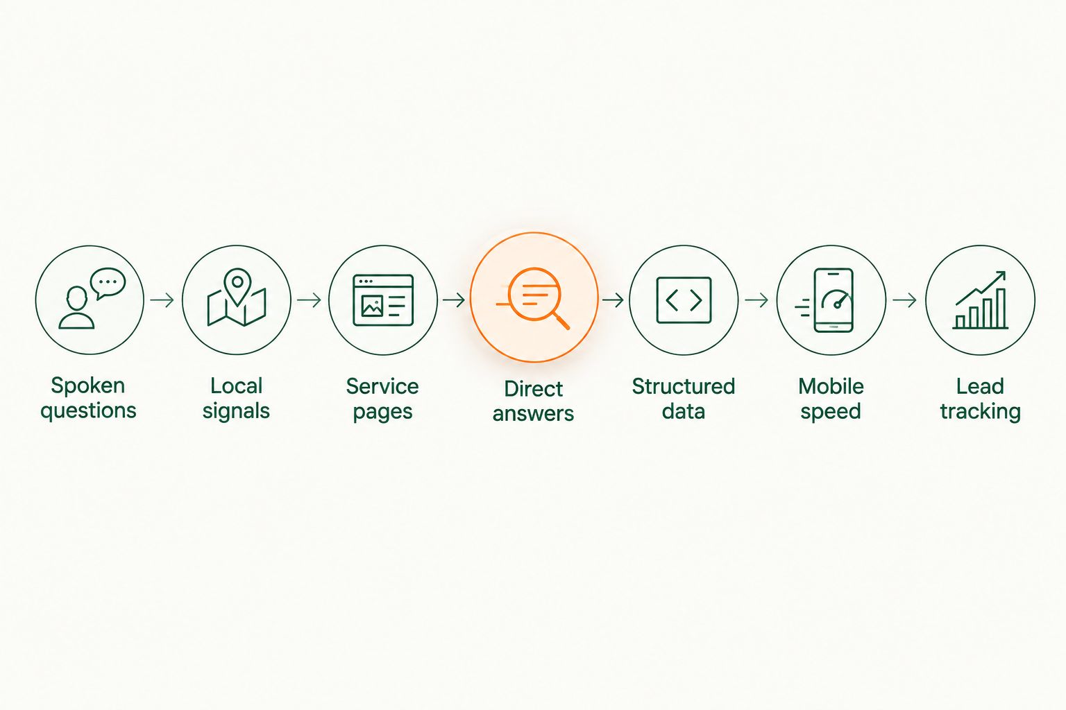 Seven-step process for contractor voice search optimization