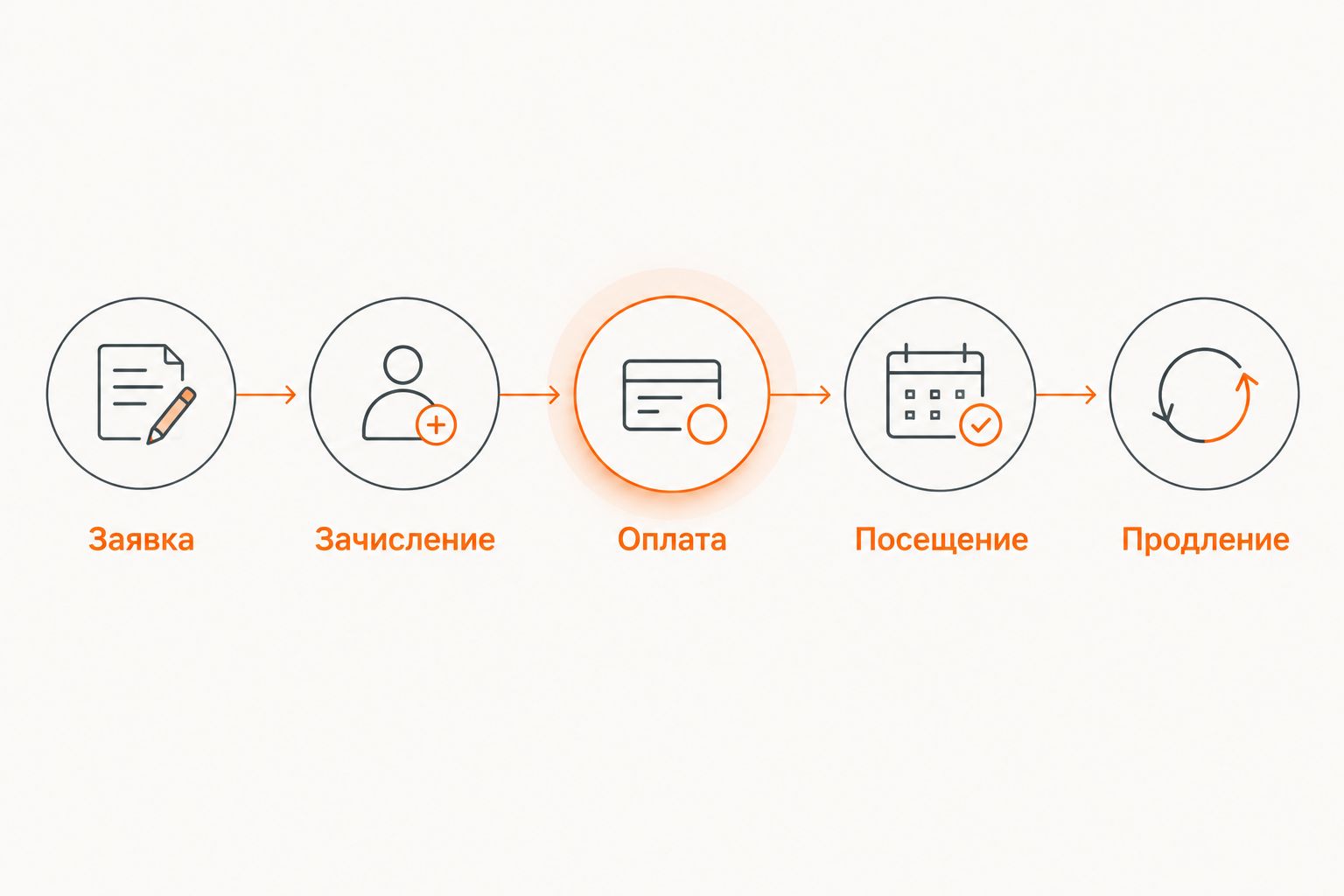 Проверка CRM по цепочке от заявки и зачисления до оплаты, посещения и продления