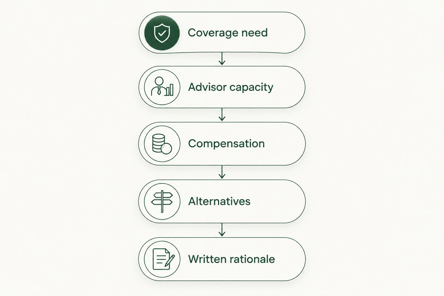 Five steps for reviewing an insurance recommendation, from coverage need to written rationale.