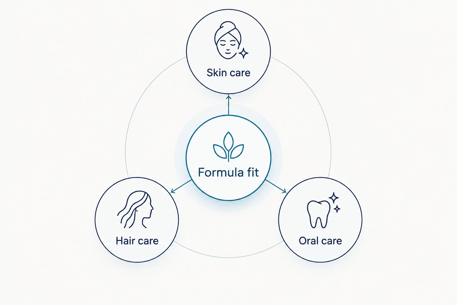 Formula fit connects separate skin, hair and oral care decisions