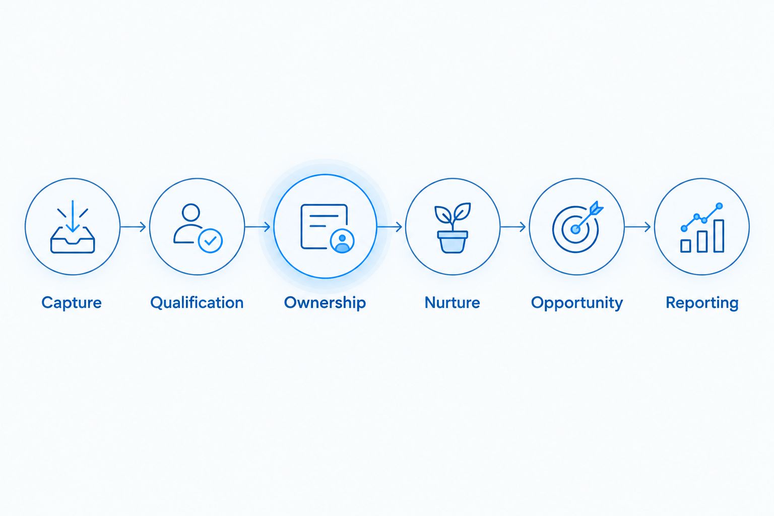 Six checkpoints connecting inquiry capture to qualification, ownership, nurture, opportunity, and reporting.