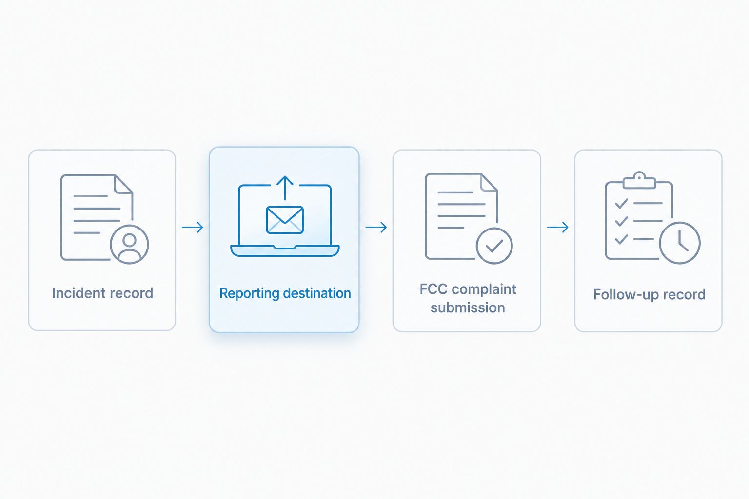 Four stages connecting incident documentation, reporting destination, FCC submission, and follow-up records.