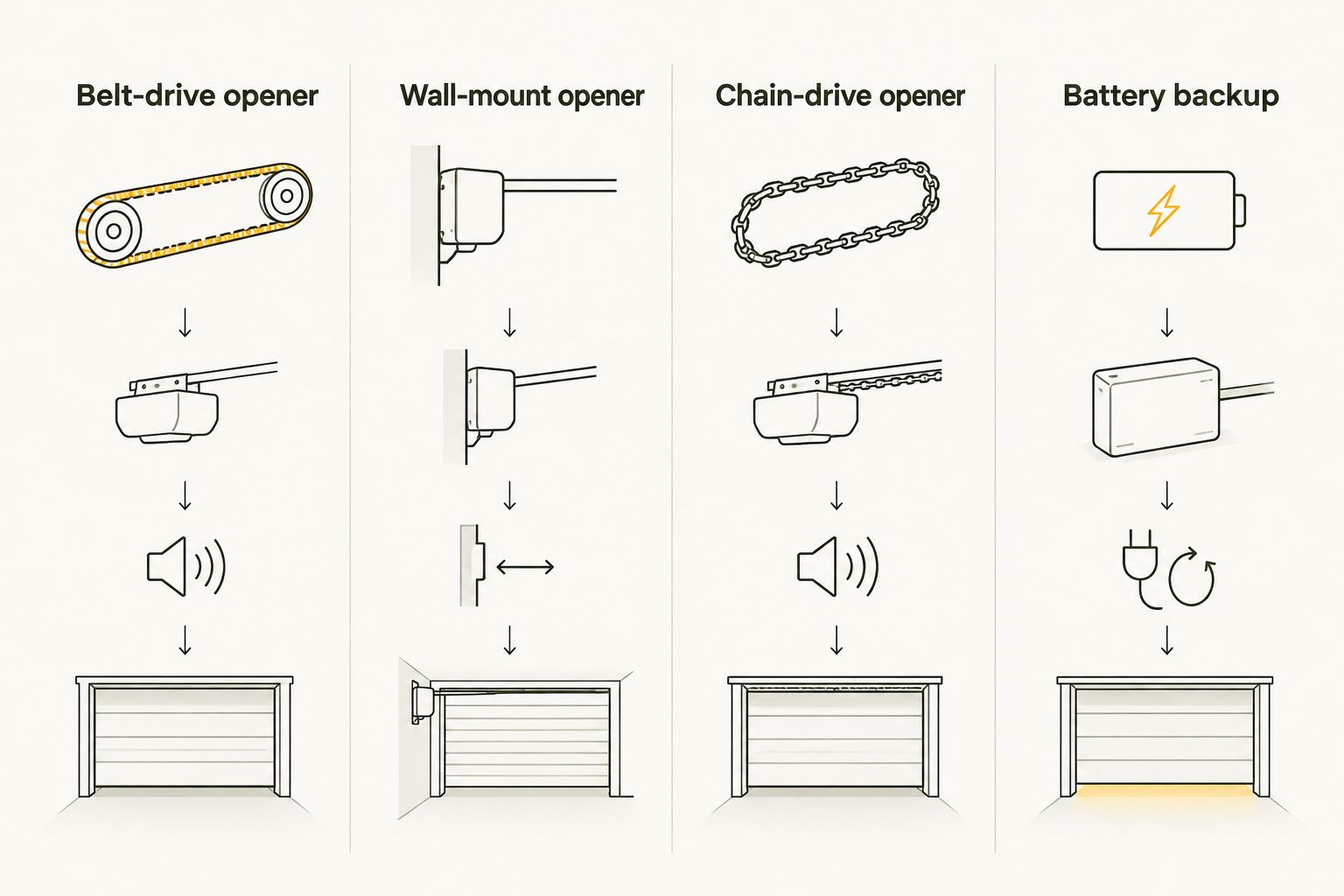Four opener configurations compared by drive arrangement and battery backup
