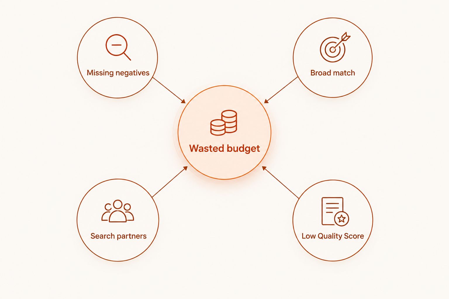 Diagram showing four causes of wasted PPC budget connected to a central hub
