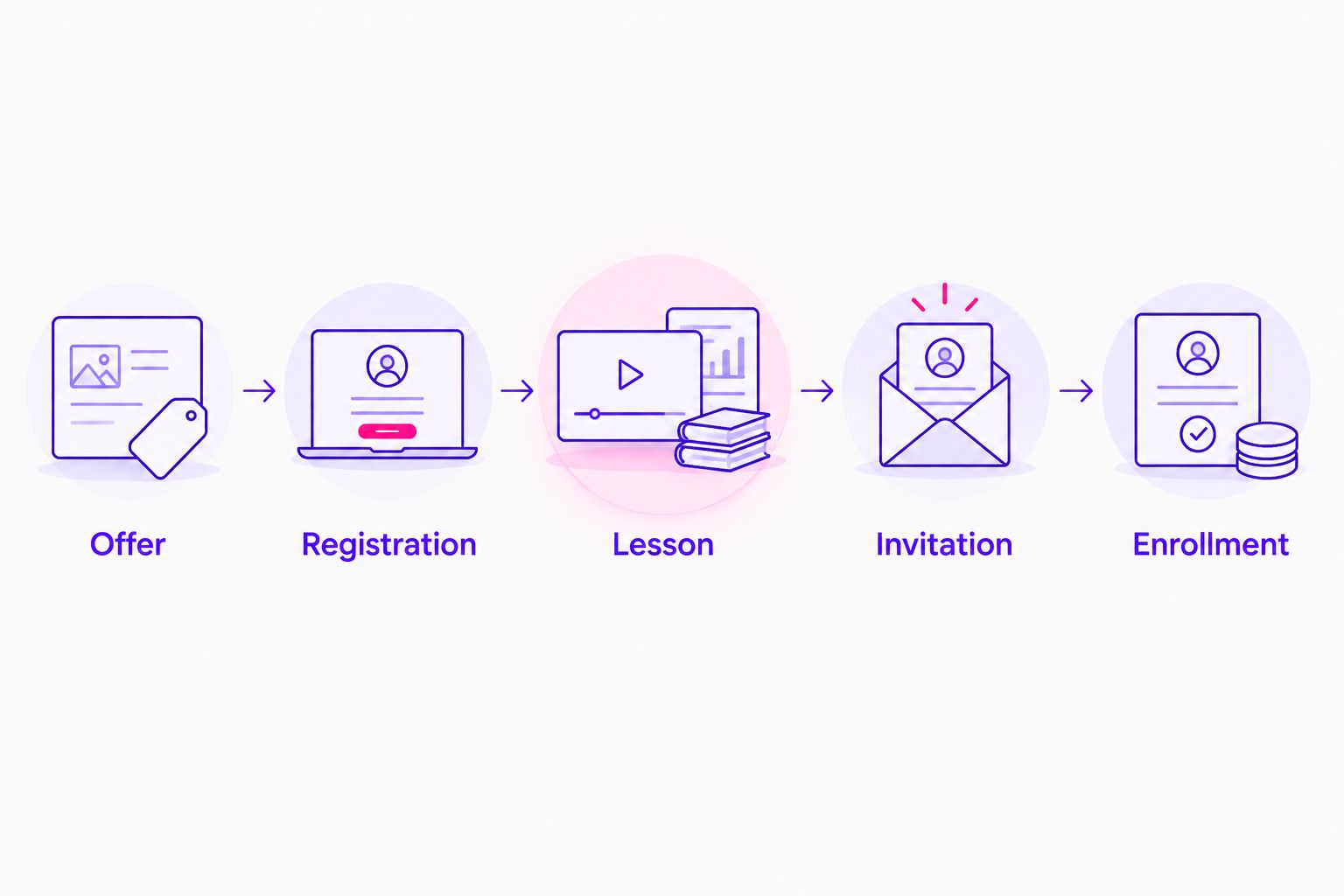 Five connected stages from a nutrition education offer through registration, teaching, and enrollment.