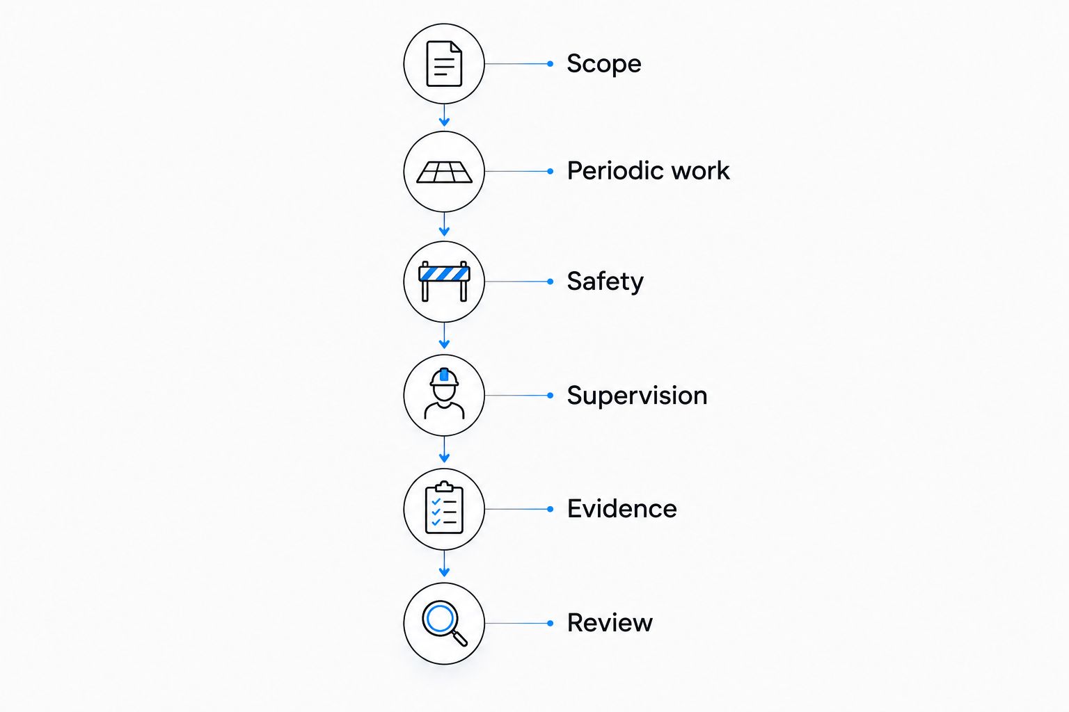 Contractor selection stages covering scope, periodic work, safety, supervision, evidence and review
