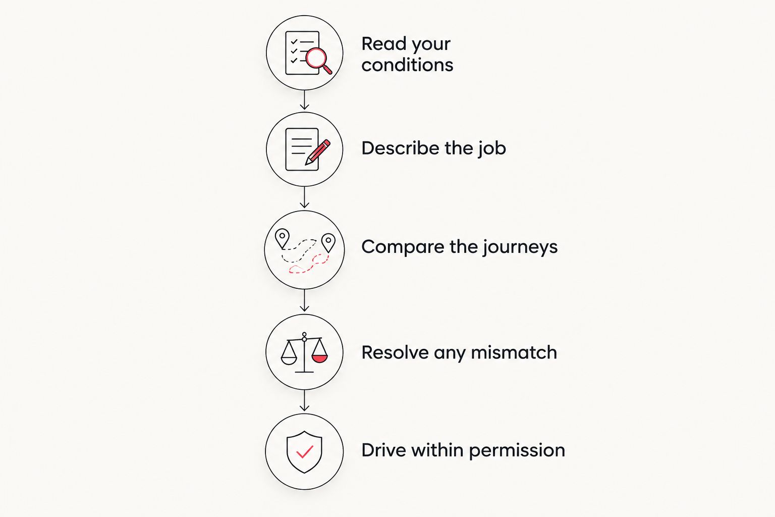 Five steps for checking work licence conditions when changing employer