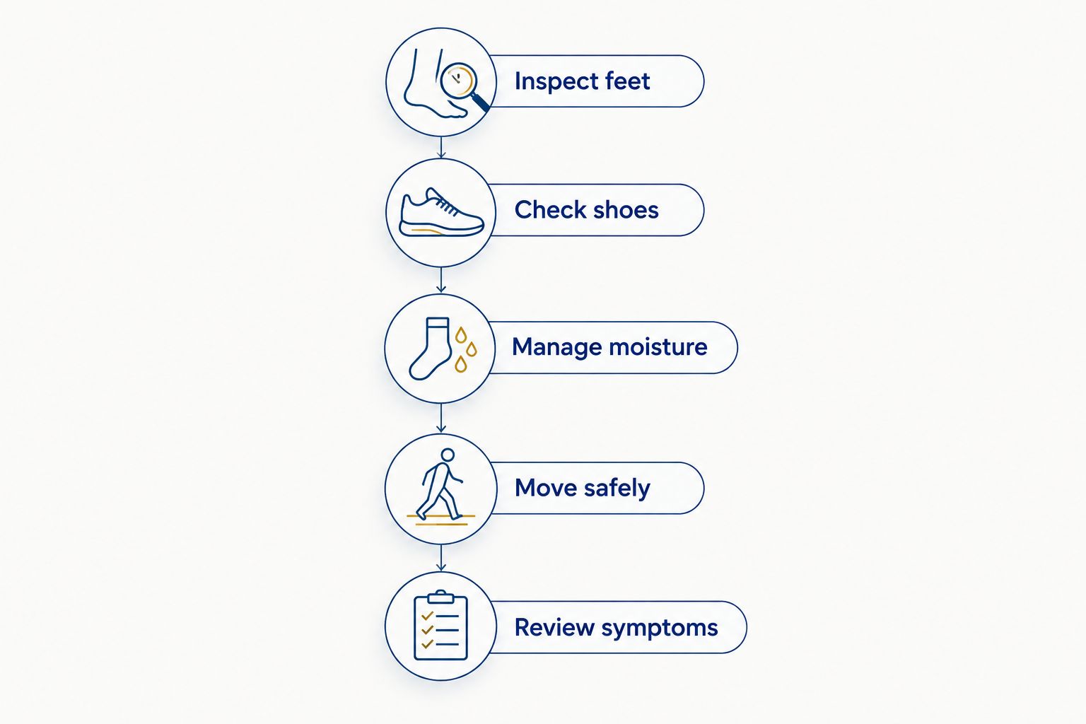 Five steps for checking feet, footwear, moisture, safe movement, and symptoms before and after ride duties.
