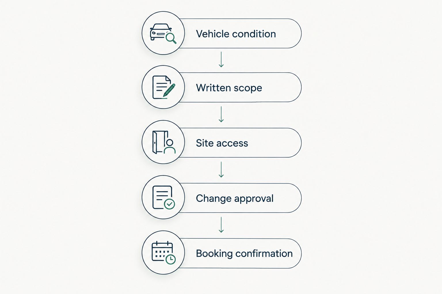 Booking checklist covering vehicle condition, written scope, site access, change approval, and confirmation.