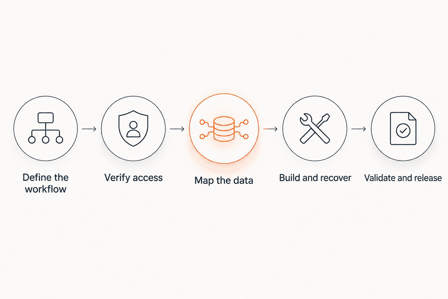 Integration planning sequence from defining the workflow through validation and release