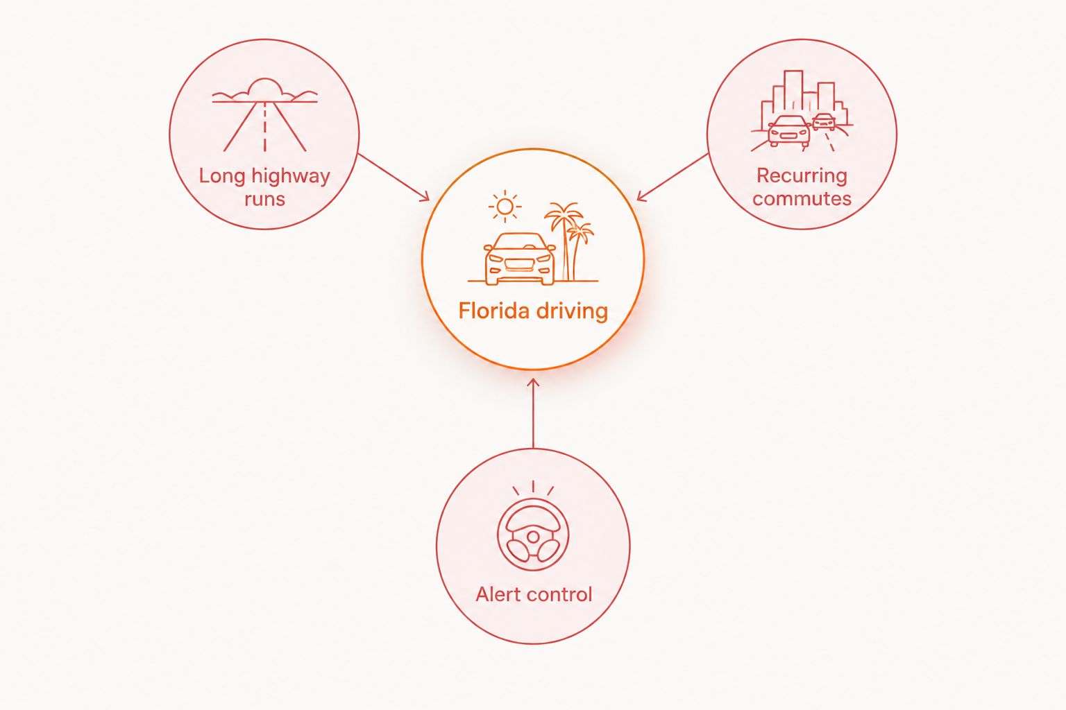 Diagram matching long highway runs, recurring commutes, and alert control to driving priorities