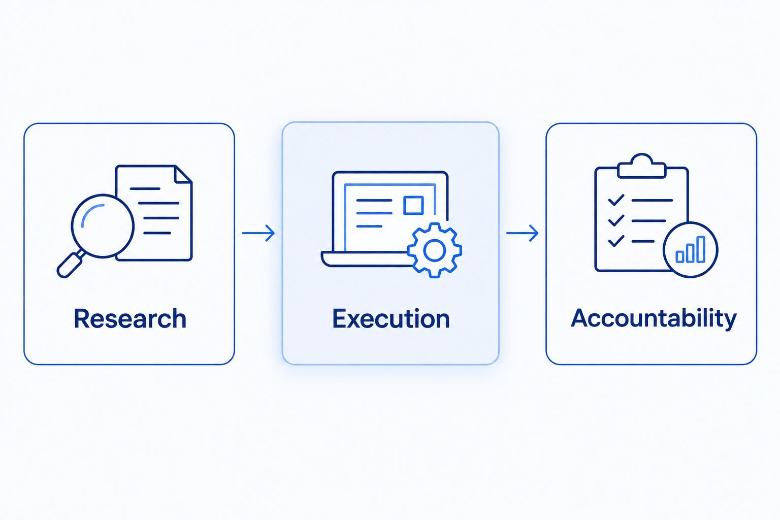 Three responsibilities to assign: research, execution, and accountability