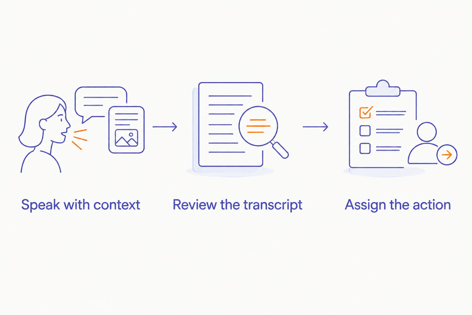 Three steps showing how spoken thoughts become reviewed notes and assigned actions