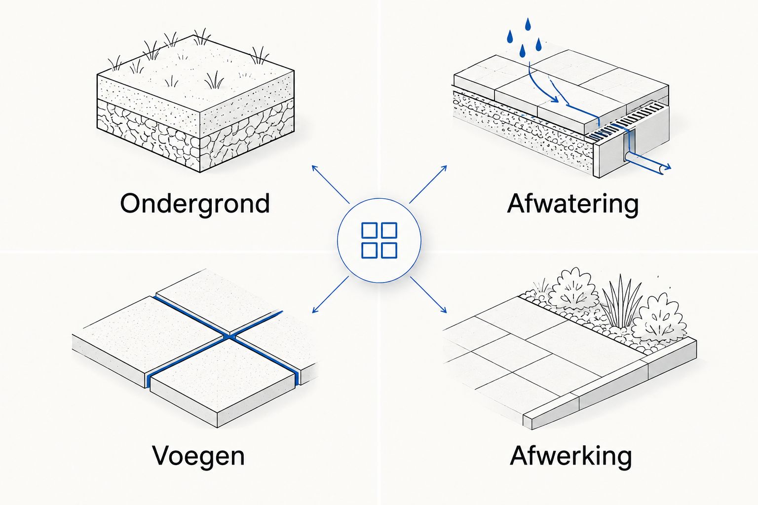 Vier controlepunten voor een betonofferte: ondergrond, afwatering, voegen en afwerking.