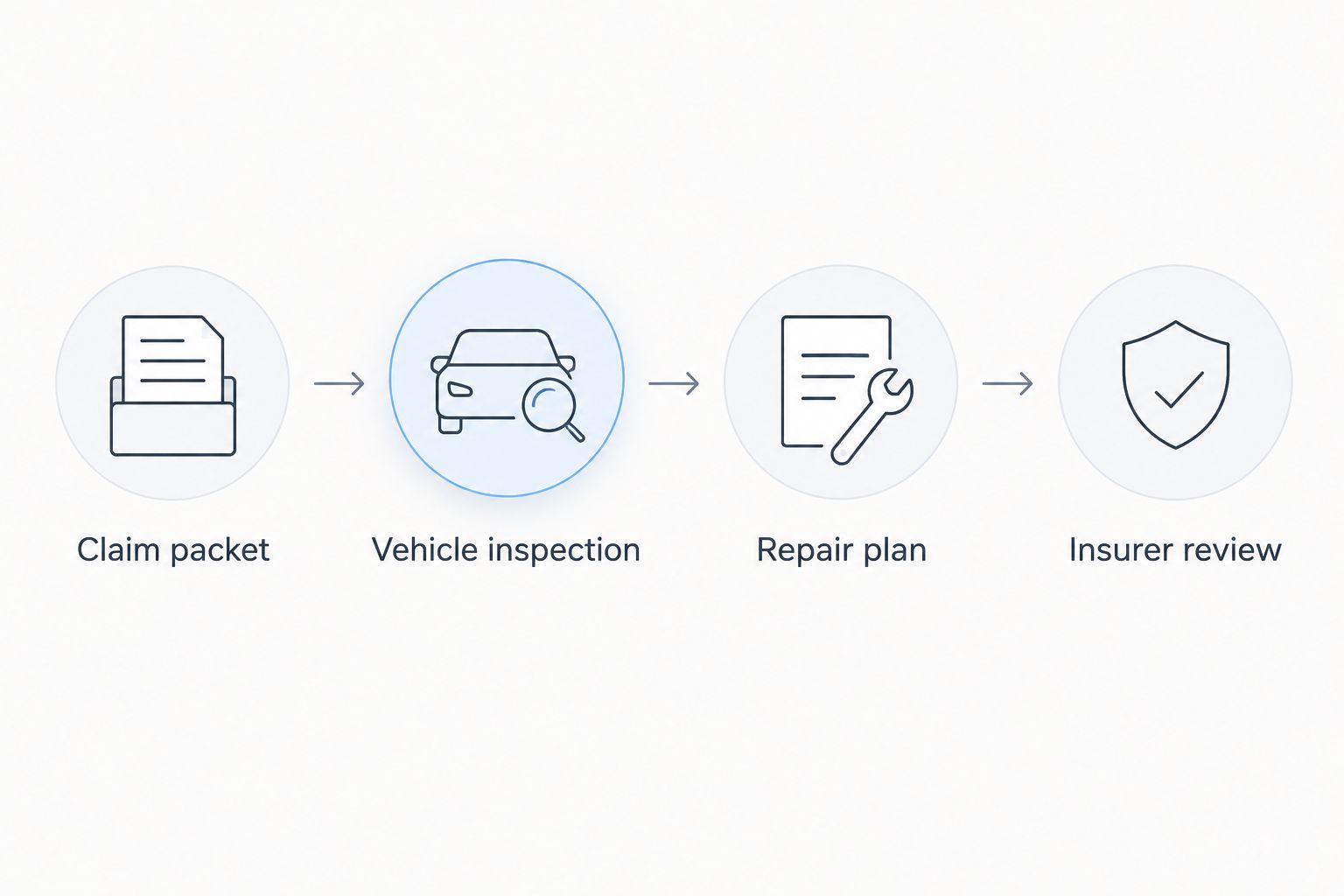 Four checkpoints from the claim packet through vehicle inspection, repair planning, and insurer review.