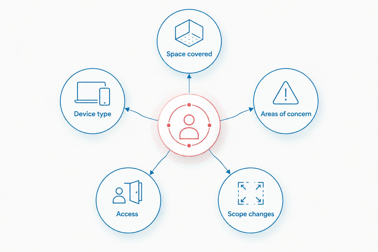 Five factors that affect the scope of a professional bug sweep