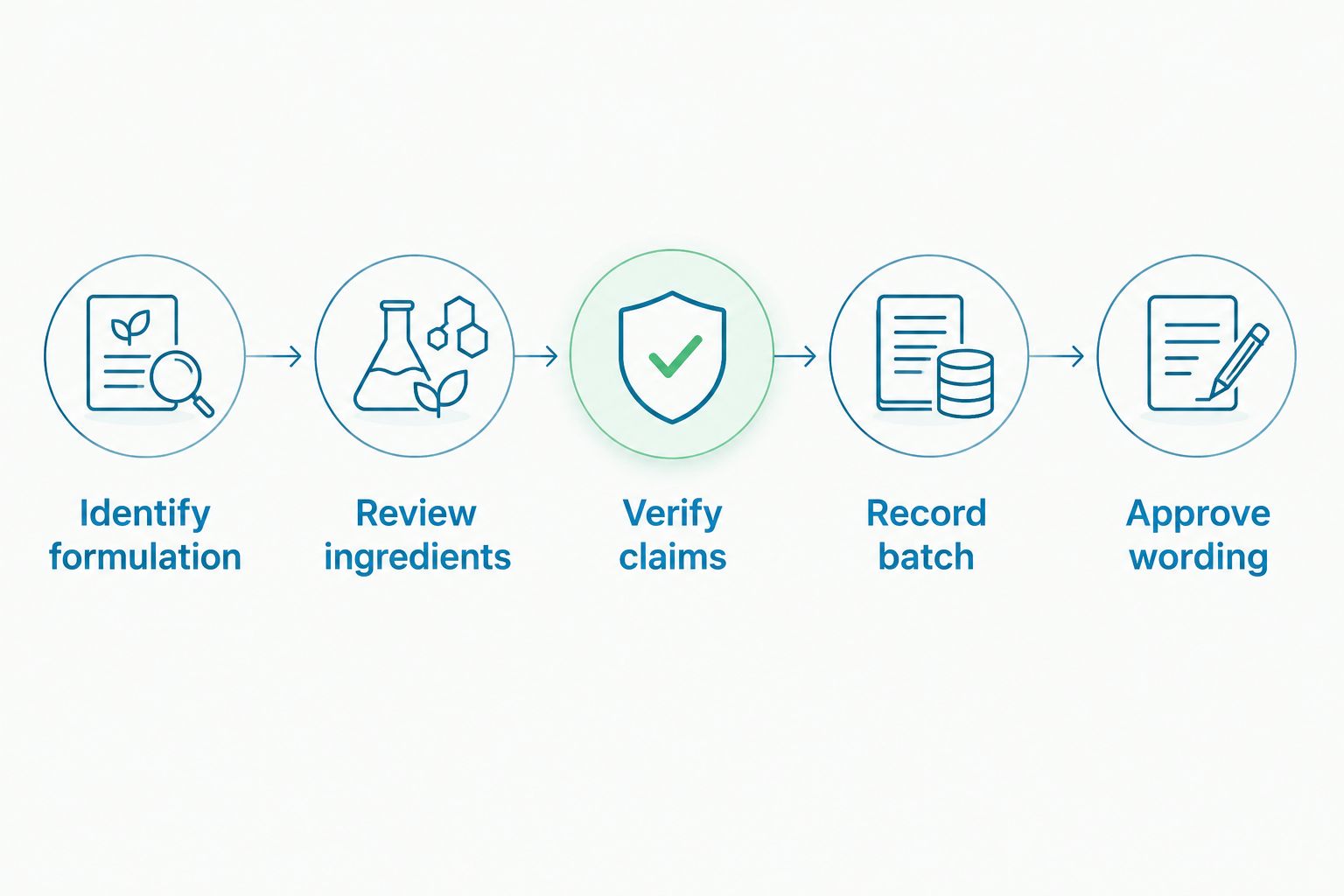 Purchasing review from identifying the formulation to approving supported catalog wording