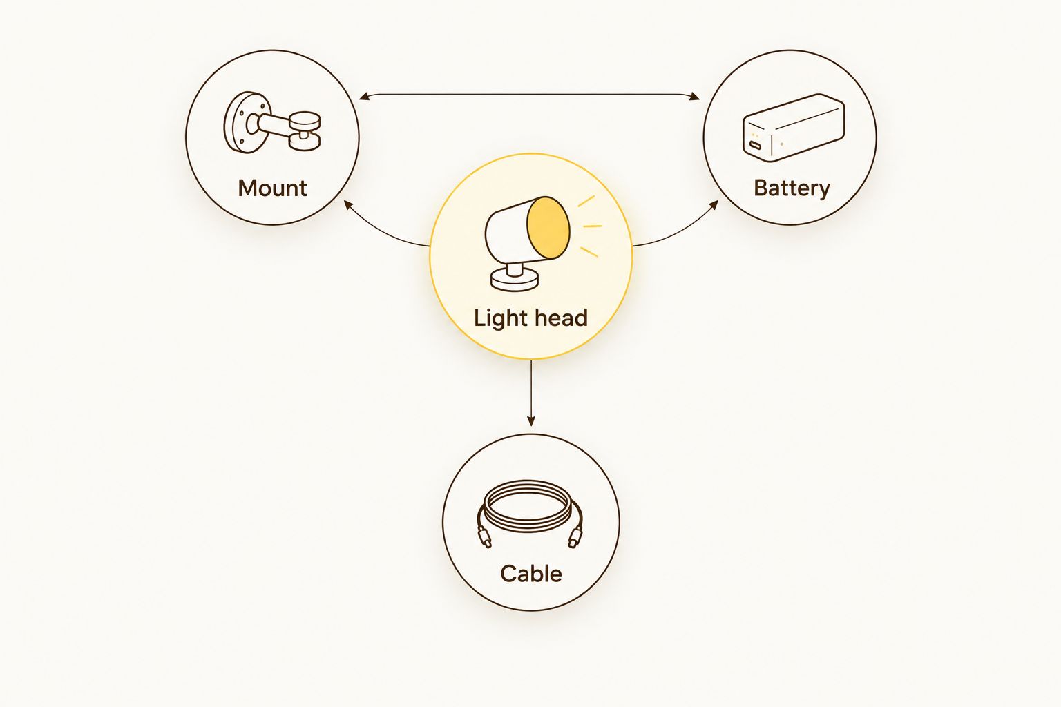 Light head connected to the mount, battery and cable as parts of a complete lighting setup.