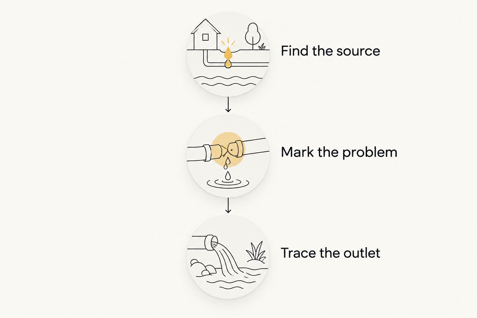 Drainage planning sequence: find the source, mark the problem, and trace the outlet.