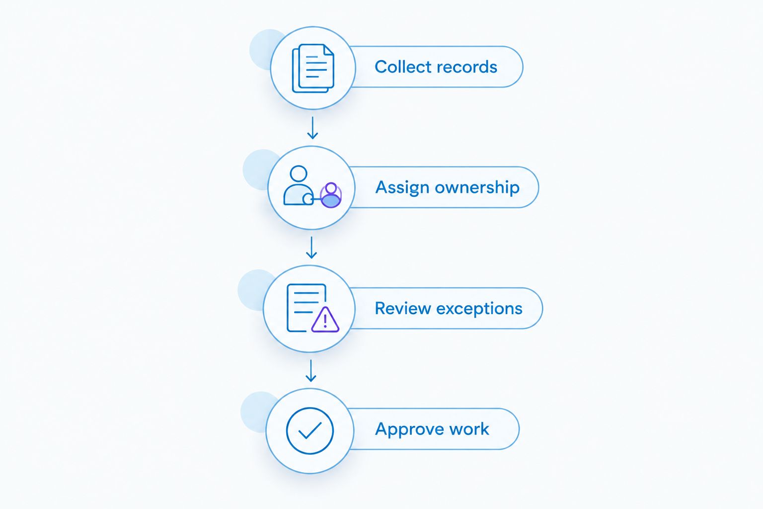Four steps showing record collection, task ownership, exception review and approval