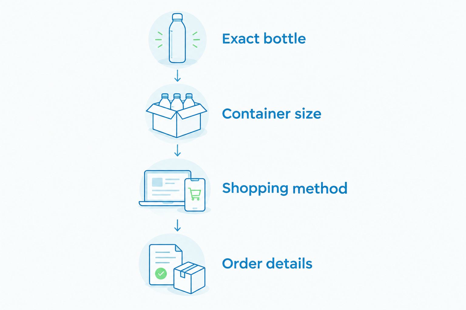 Four shopping checks covering the bottle, container size, shopping method, and order details
