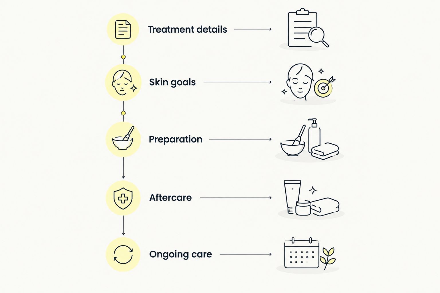 Booking questions organized from treatment details through ongoing care