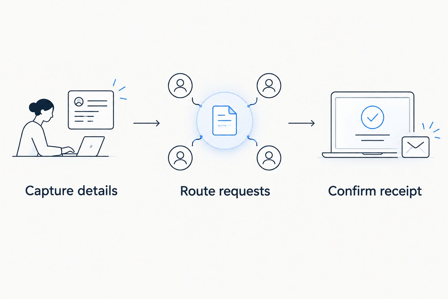 Call handoff sequence showing capture details, route requests, and confirm receipt