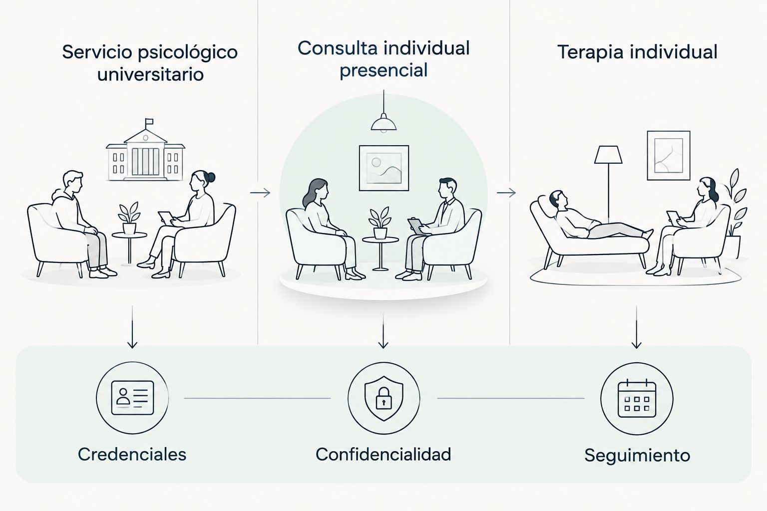 Comparación de modalidades de atención con criterios comunes de credenciales, confidencialidad y seguimiento.