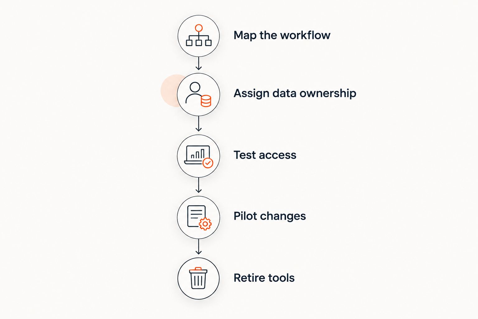 Consolidation sequence from workflow mapping and data ownership through testing, piloting, and tool retirement.