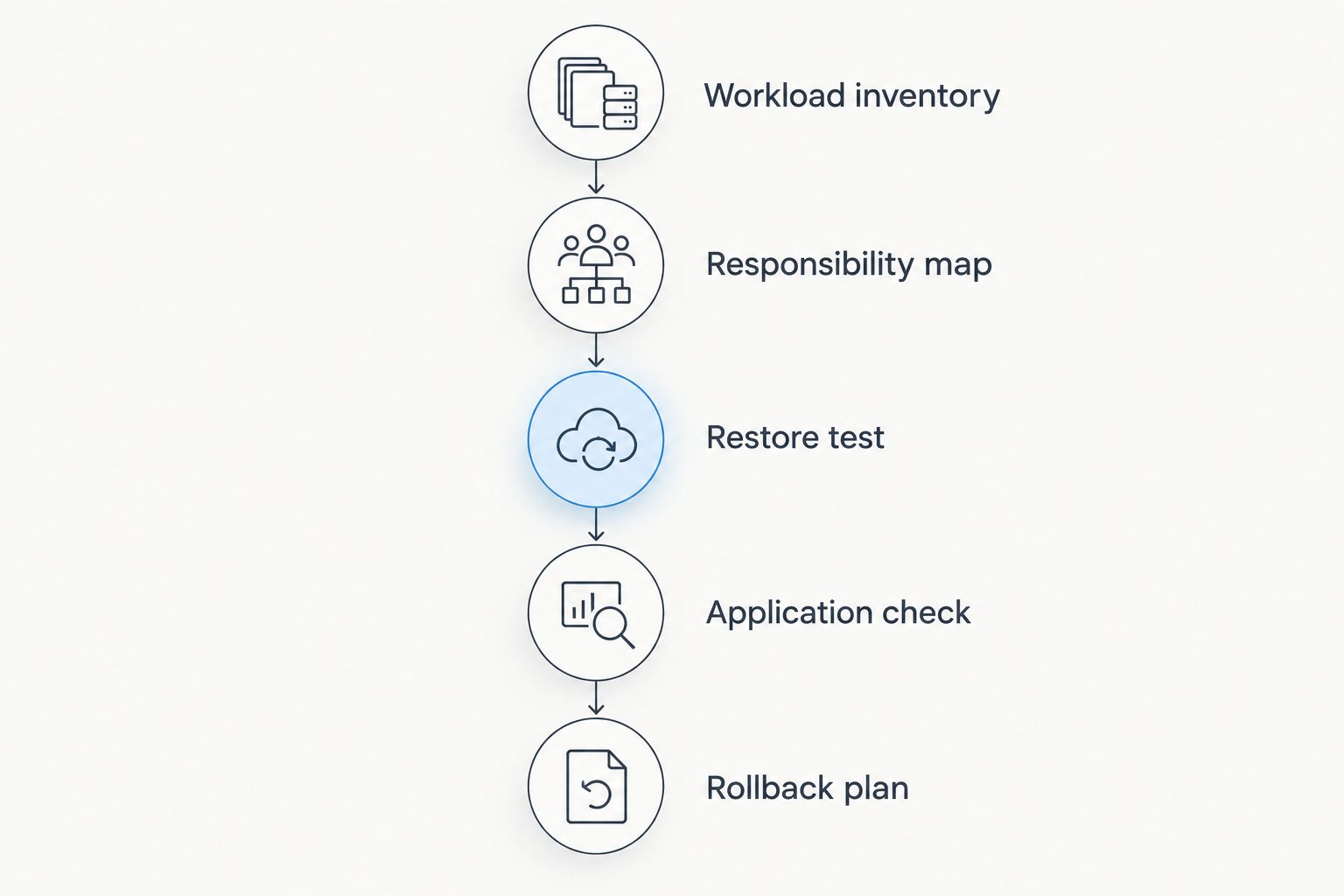 Migration gates covering workload, responsibilities, restoration, application checks and rollback