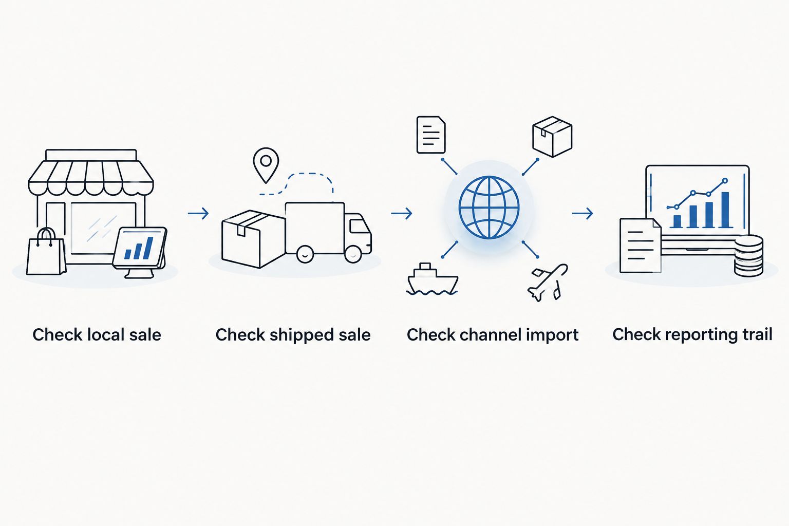 Four checks covering local sales, shipped sales, channel imports, and the reporting trail