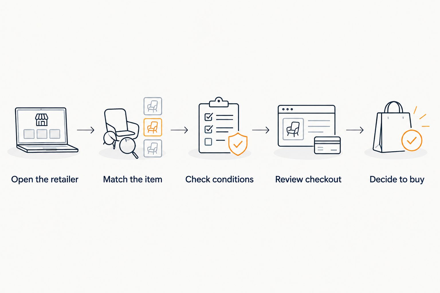 Five checks from opening the retailer listing to deciding whether to buy