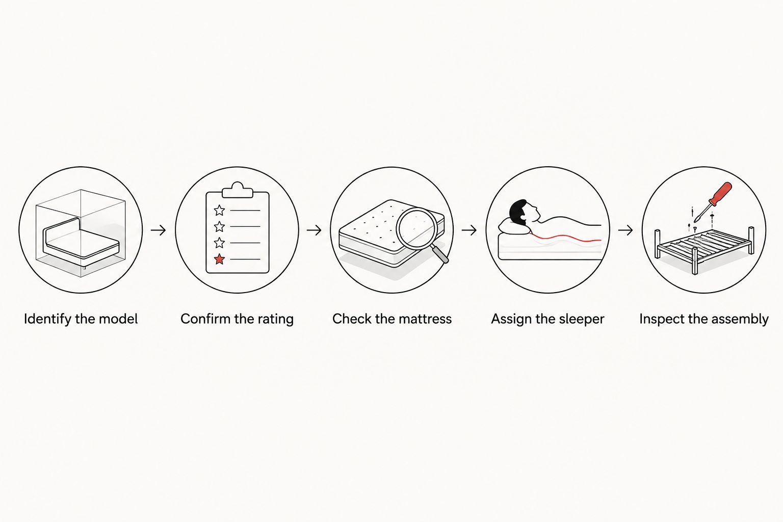 Five checks for matching a bunk bed’s documented capacity to its mattress, sleeper, and assembly.