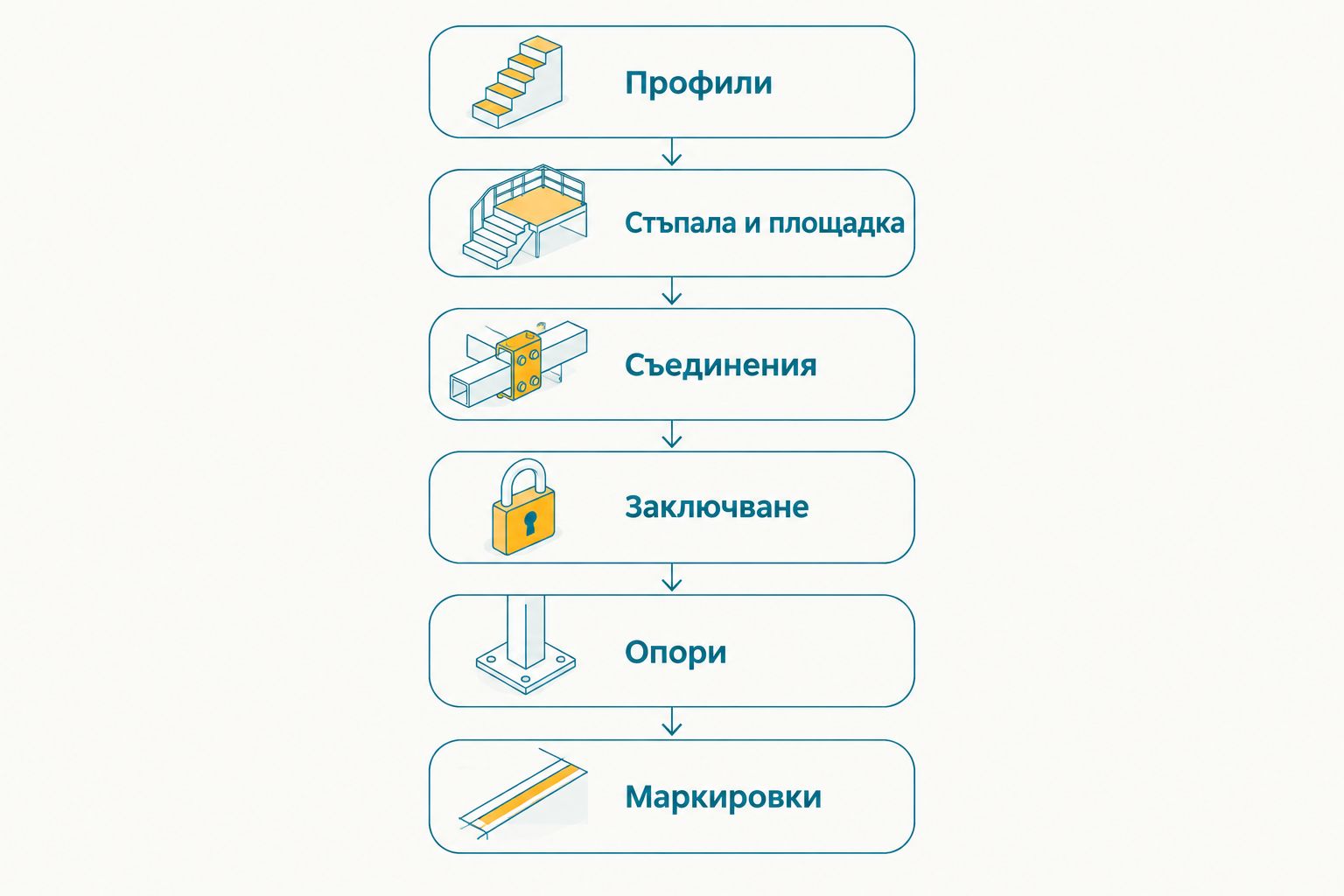 Последователност за оглед на профили, стъпала, съединения, заключване, опори и маркировки.