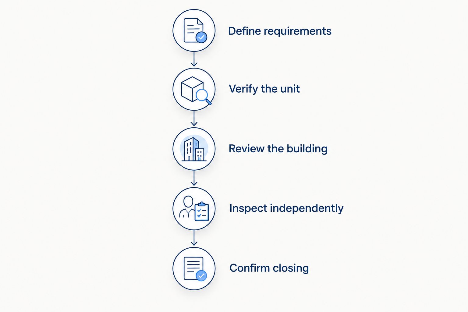 Remote condo purchase sequence from defining requirements through confirming closing