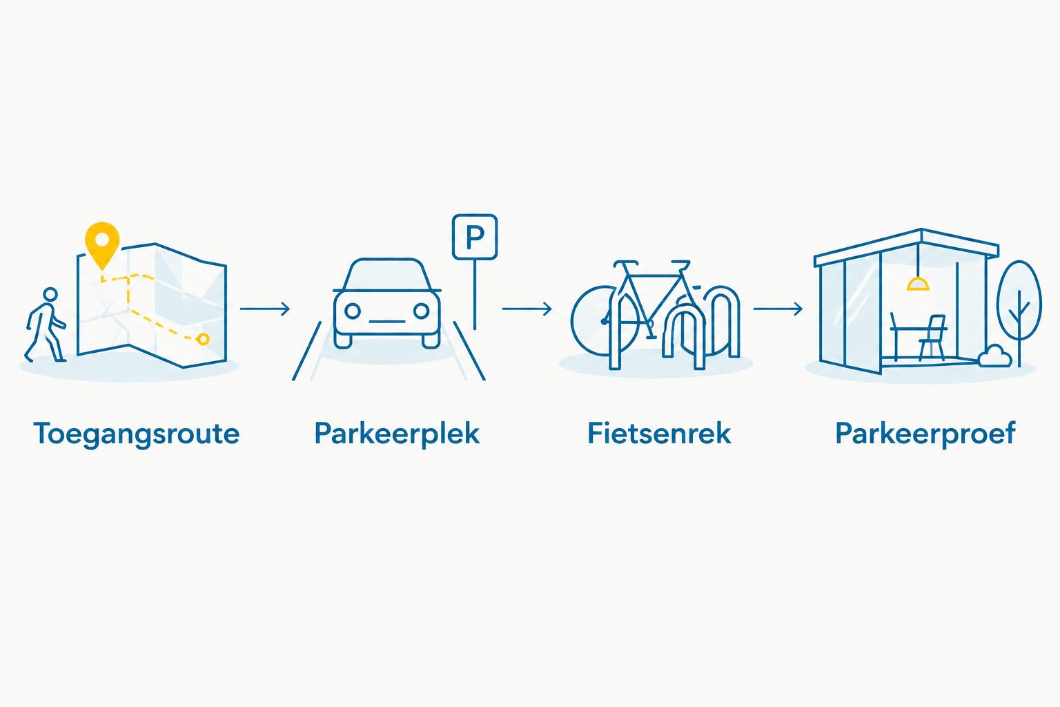 Controlevolgorde van toegangsroute en parkeerplek tot fietsenrek en parkeerproef.