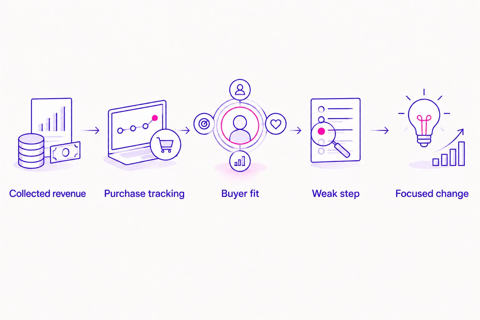 Five review steps from collected revenue to a focused funnel change