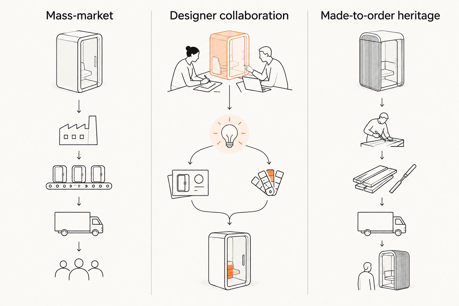 Three-column diagram comparing mass-market, designer collaboration, and made-to-order heritage chunky trainers