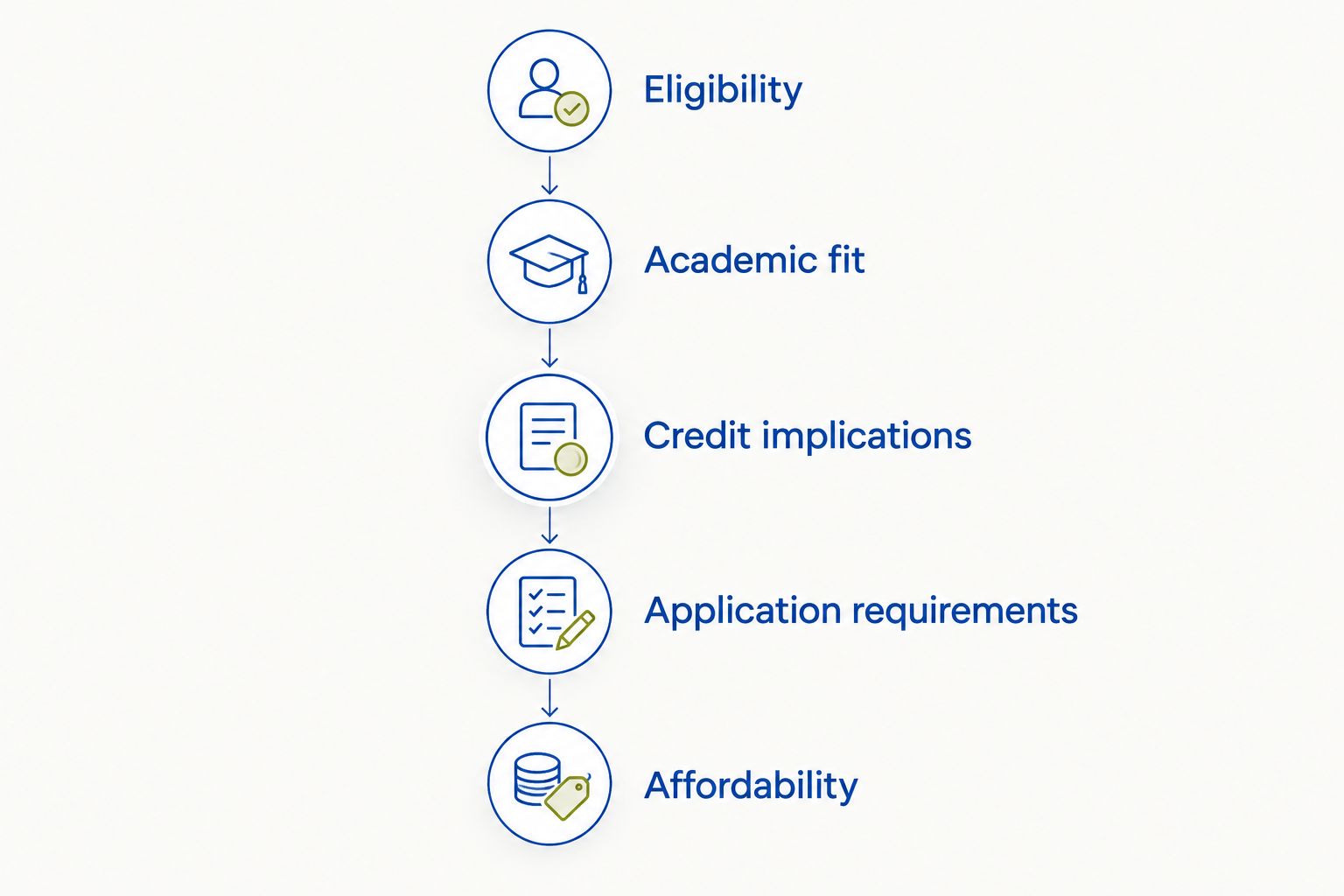Transfer planning sequence from eligibility and academic fit to credit implications, application requirements and affordability.