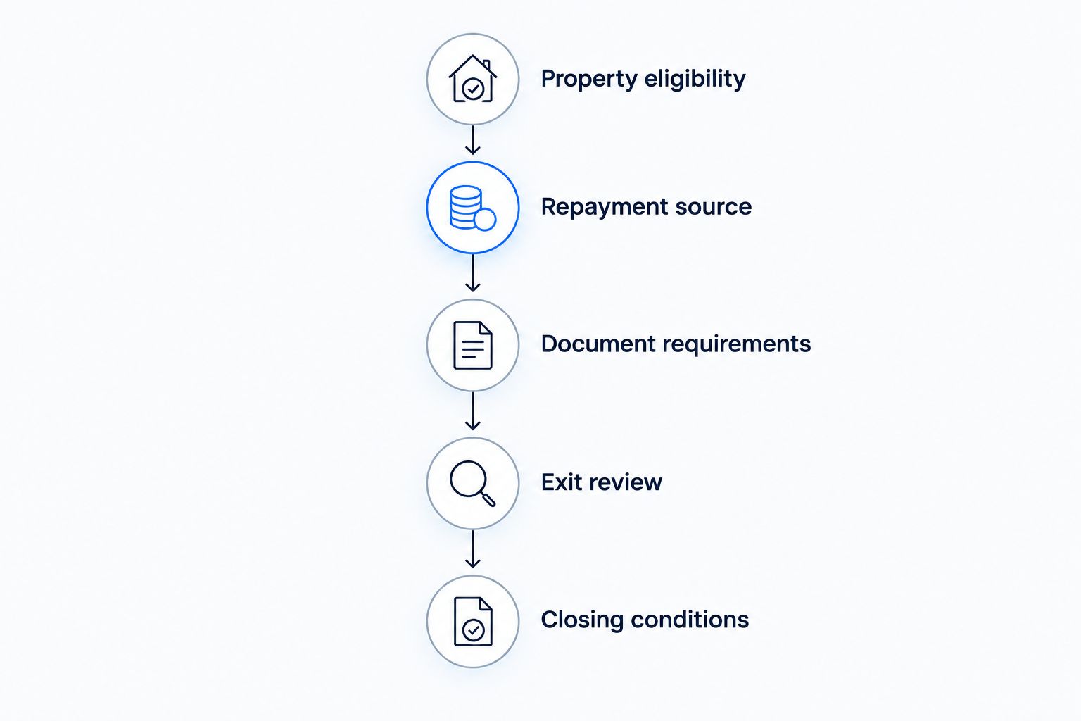 Five screening phases from property eligibility through closing conditions