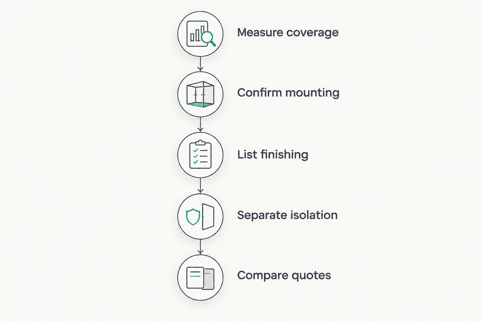 Five steps for defining panel coverage, installation, finishing, isolation, and comparable quotes