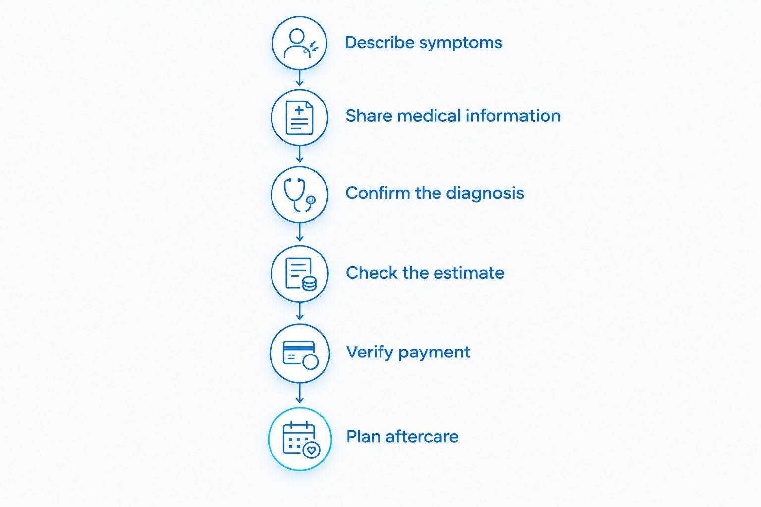 Steps for discussing symptoms, checking an extraction estimate, and planning aftercare