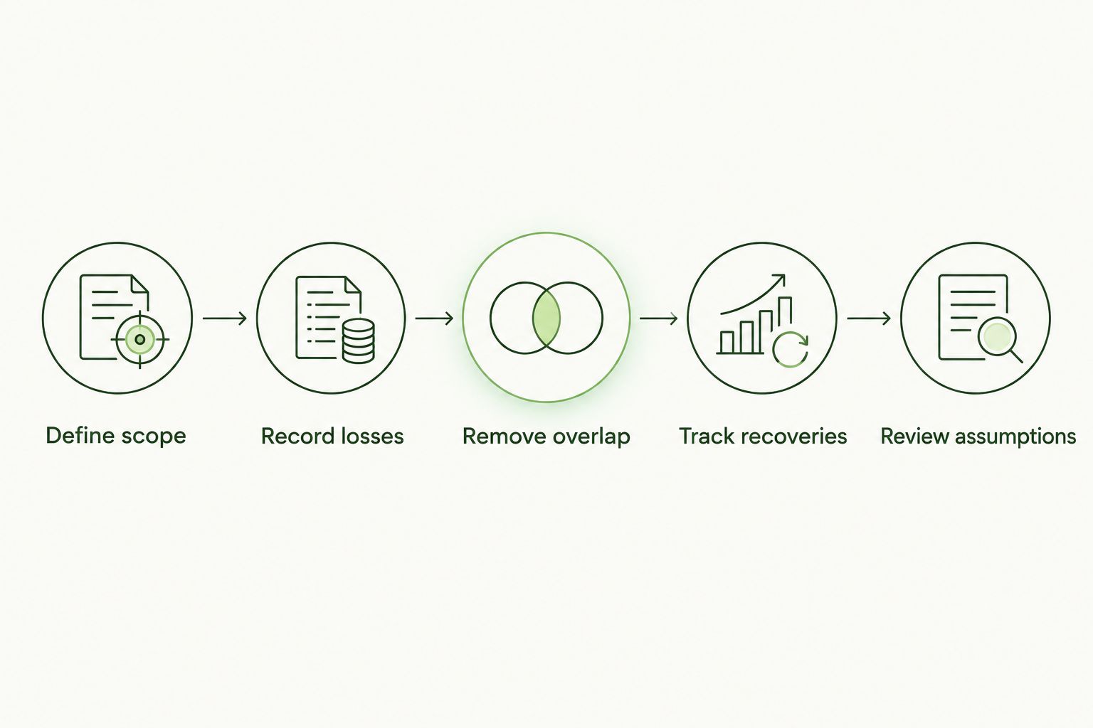 Incident costing process from defining scope through reviewing assumptions