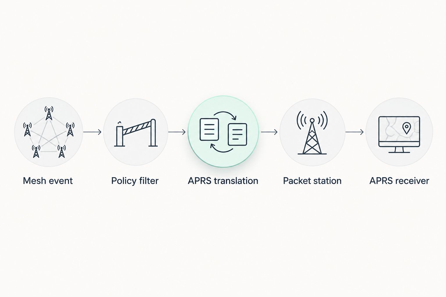 An approved mesh event passes through filtering and APRS translation to a packet station and receiver.