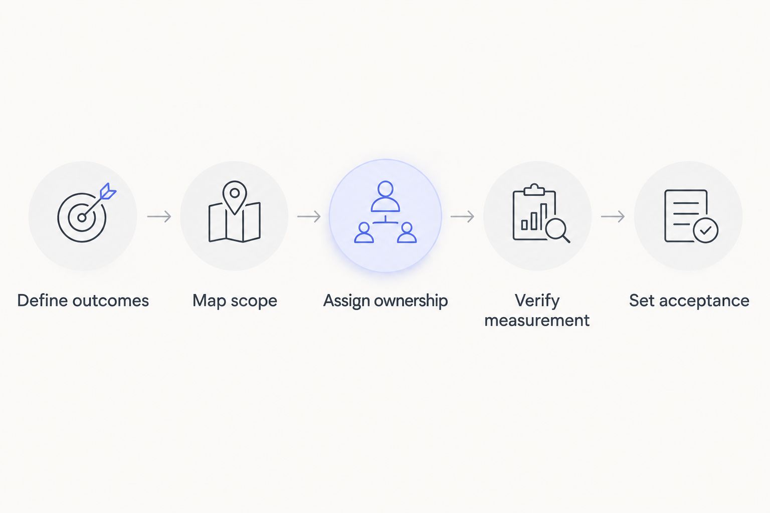 Five steps for comparing CRO proposals from business outcomes through delivery acceptance