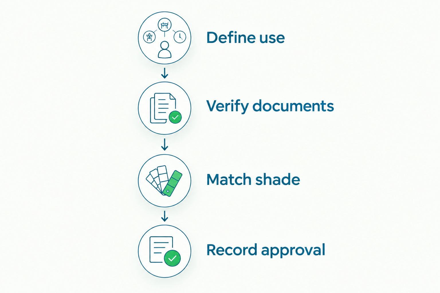 Four purchasing checks from defining intended use to recording product approval