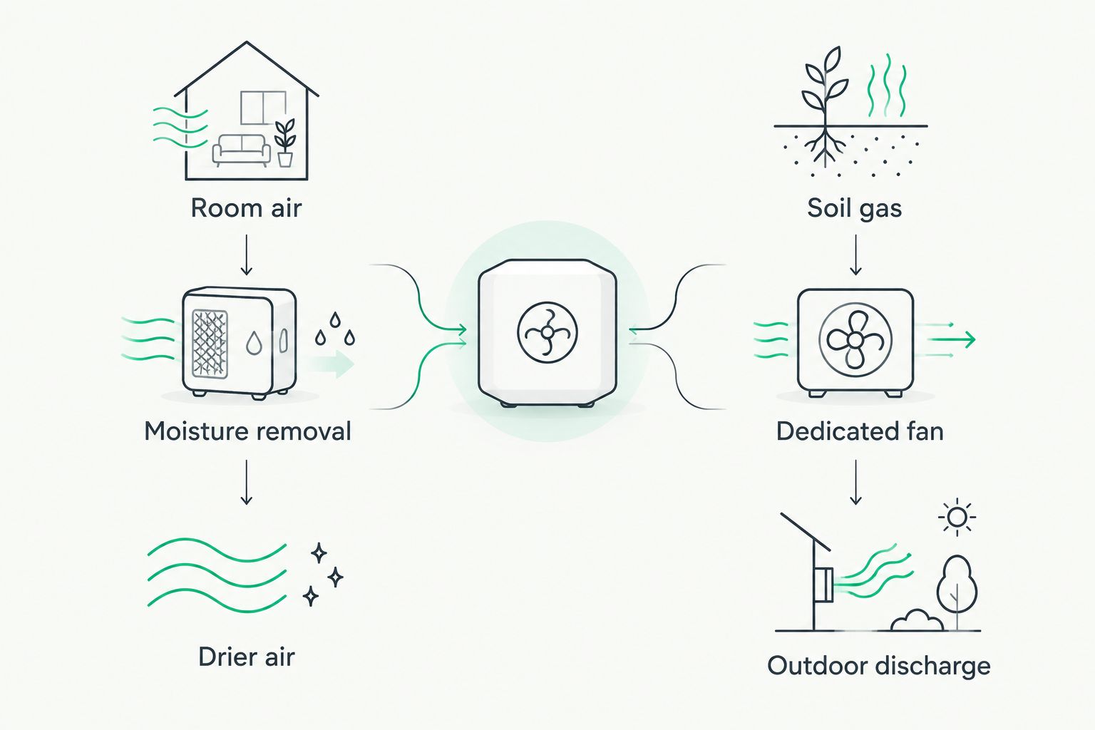 Two separate processes: drying room air and drawing soil gas to an outdoor discharge.